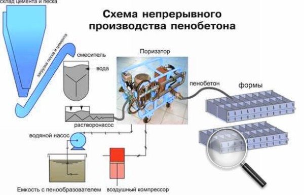 Один из вариантов непрерывного процесса производства