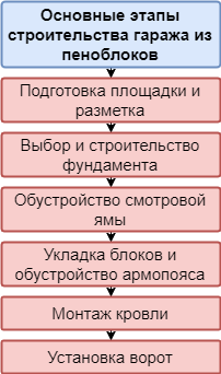 Поэтапный план строительства гаража из пеноблоков