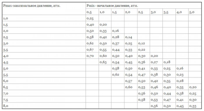 растет давление в системе отопления