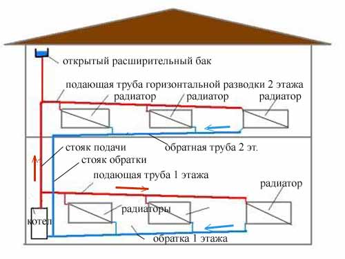 Местное отопление в частном доме с естественной циркуляцией