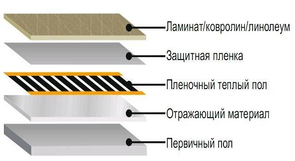 Можно ли теплый пол под линолеум?