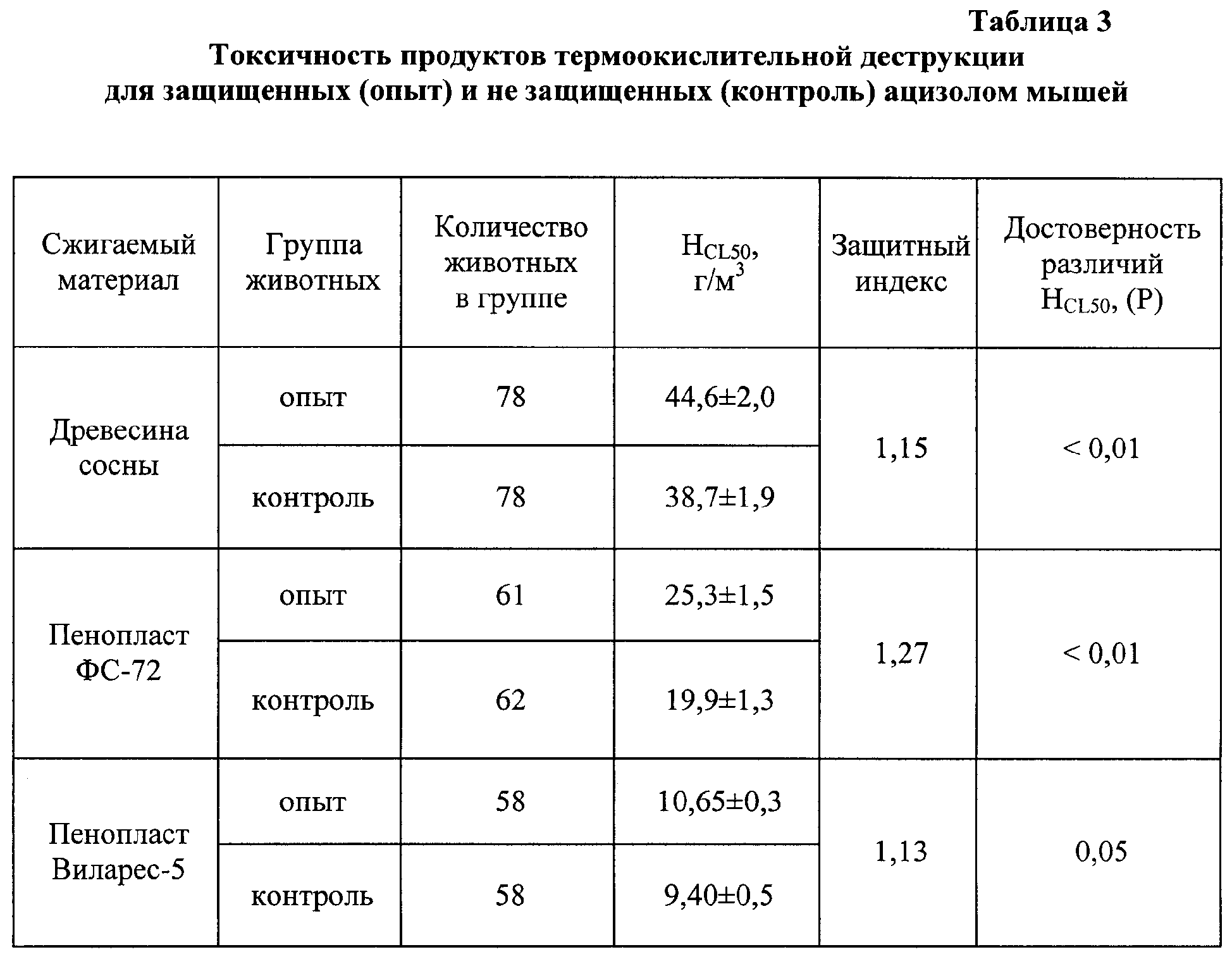 Анализ на токсичность. Токсичность продуктов горения. Показатель токсичности продуктов горения. Продукты горения таблица. Токсичность продуктов горения полимерных материалов.