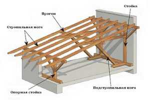 Варианты отделки крыши