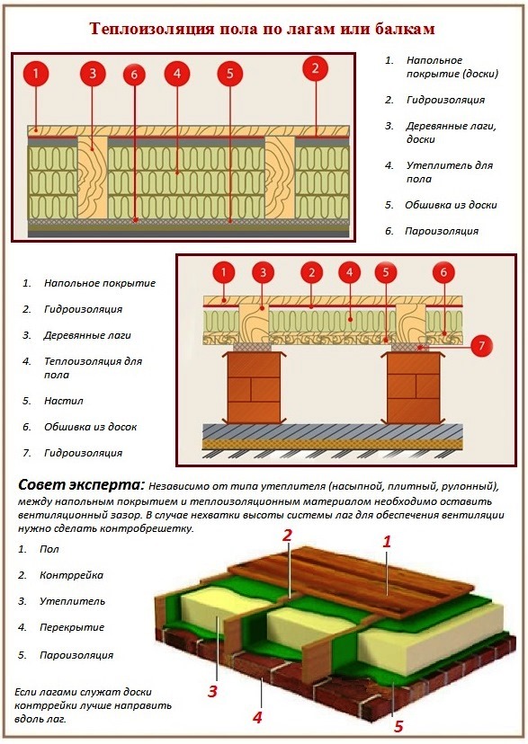 Утепление пола в частном доме 