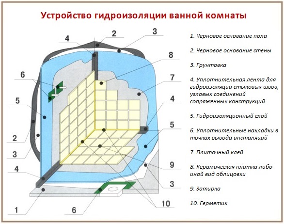 Схема полноценной гидроизоляции ванной 