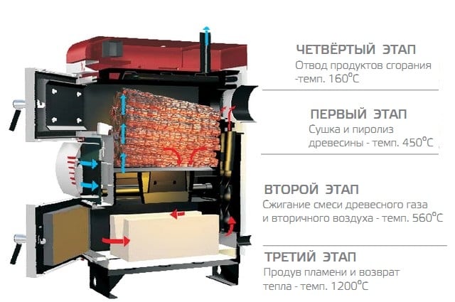 Пиролизный котёл длительного горения