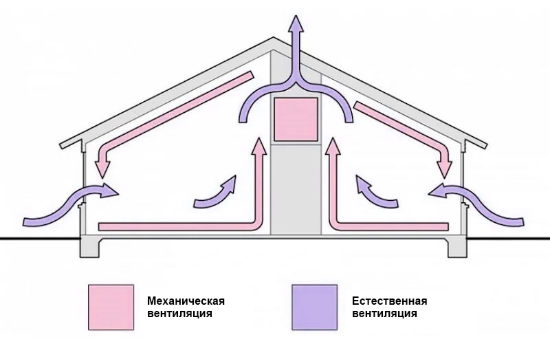 Схема вентиляции с канальным вентилятором