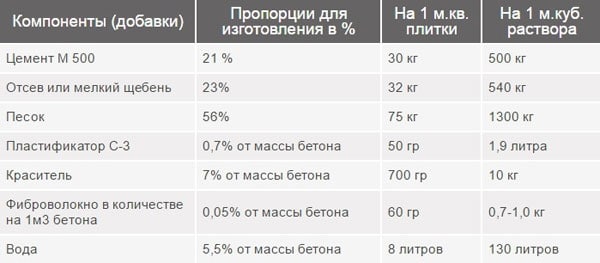 пропорции пластификатора