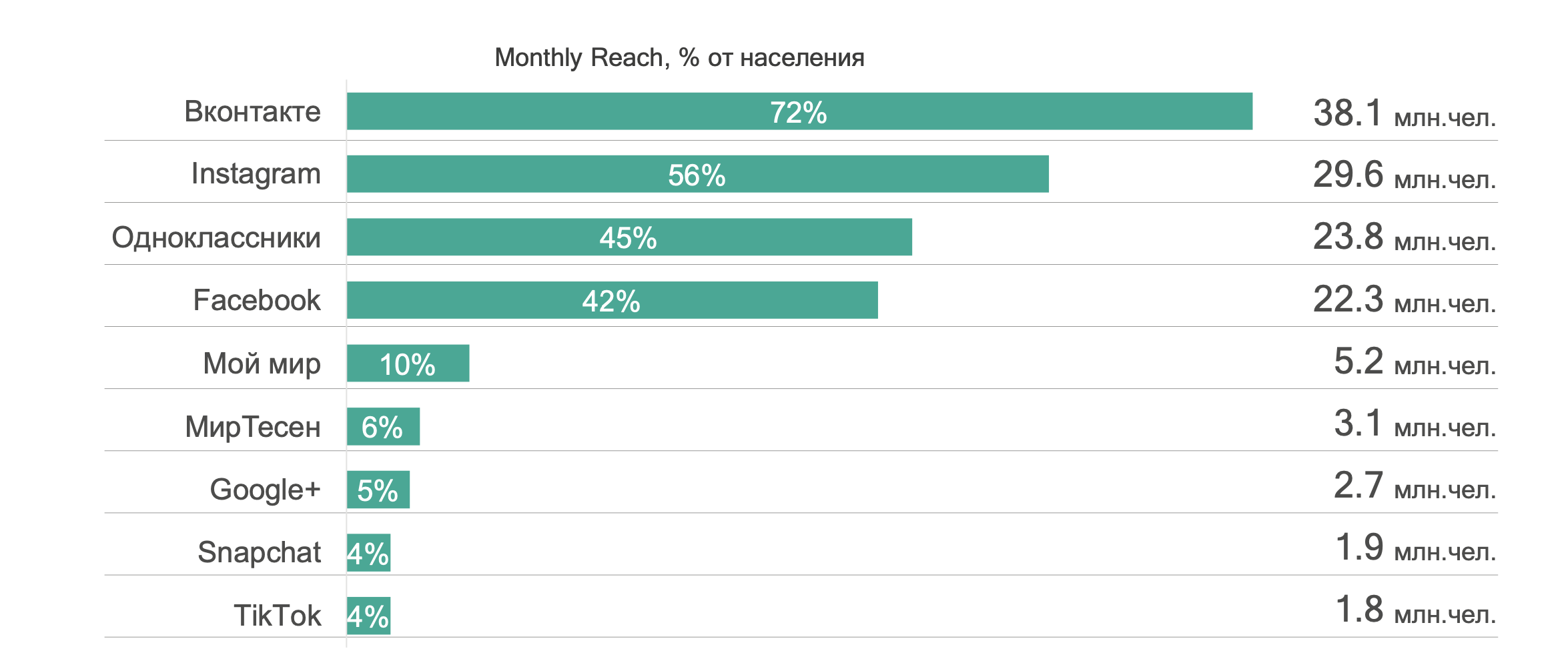 Пользуются большой популярностью. Статистика соц сетей 2020 в России. Статистика соц сетей 2021 в России. Статистика популярности соц сетей 2021. Самые популярные социальные сети в России 2020 статистика.