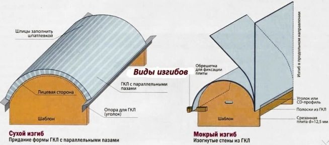гипсокартон, гипсокартон для арки, арка своими руками, как сгибать гипсокартон, виды изгибов гипсокартона