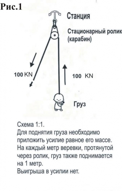 Полиспасты для спасательных работ. (Альпинизм, спасработы, снаряжение)