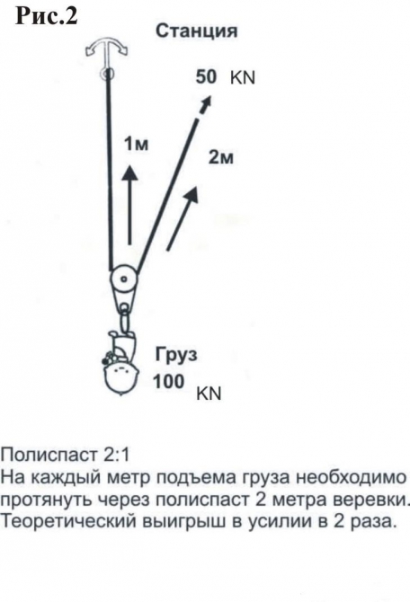 Полиспасты для спасательных работ. (Альпинизм, спасработы, снаряжение)