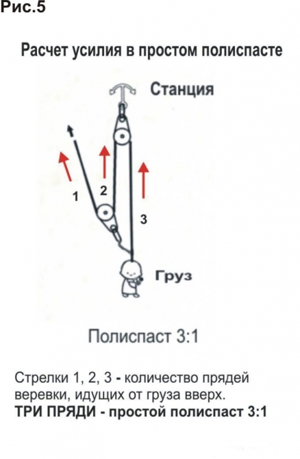 Полиспасты для спасательных работ. (Альпинизм, спасработы, снаряжение)