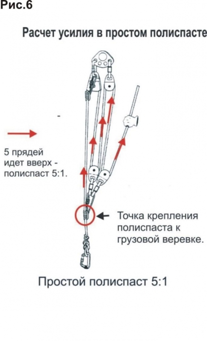 Полиспасты для спасательных работ. (Альпинизм, спасработы, снаряжение)