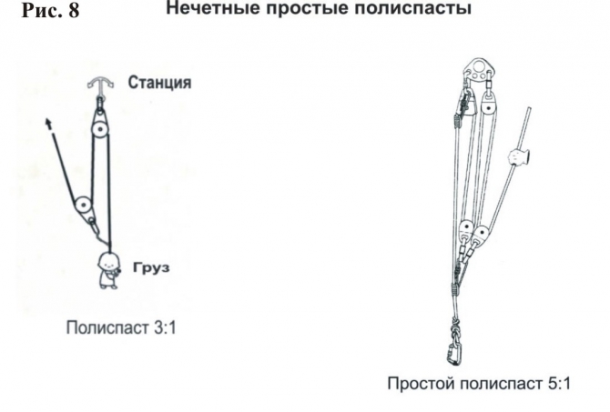 Полиспасты для спасательных работ. (Альпинизм, спасработы, снаряжение)