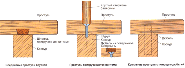 Методы крепления проступей