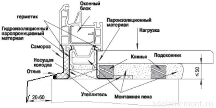 Монтаж подоконника из пластика