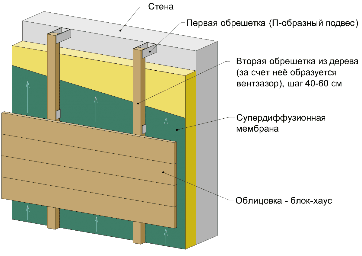 Схема крепления СМЛ к обрешетке