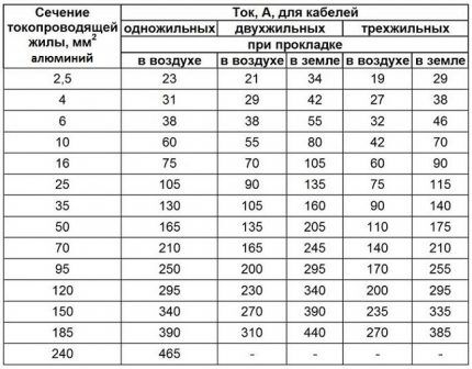 Расчет сечения для алюминиевых электрокабелей