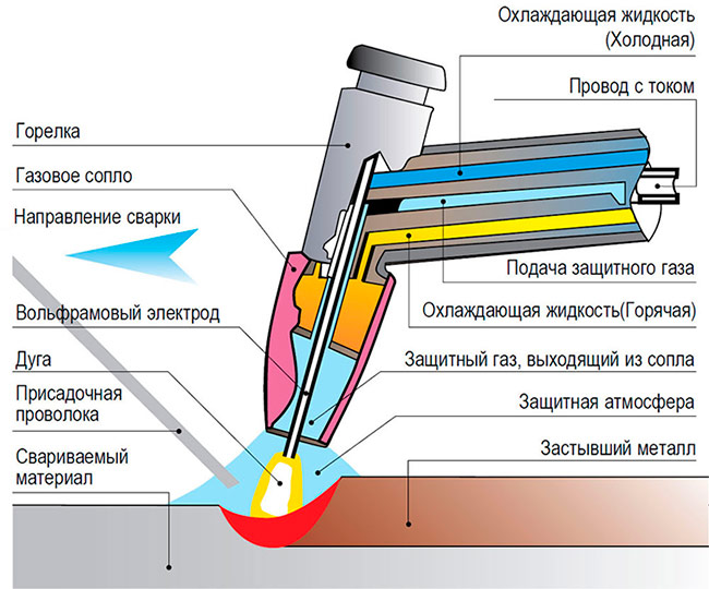 Схема процесса аргонодуговой сварки