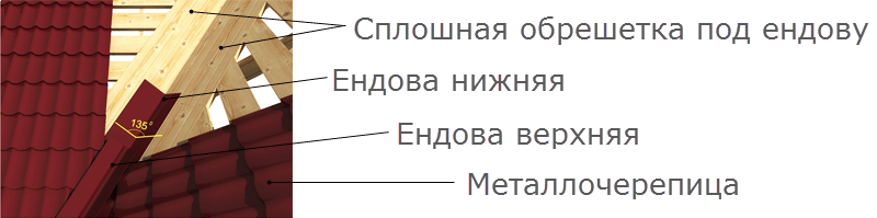 Обрешетка под ендову