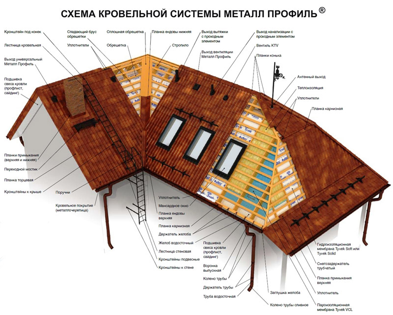 Схема кровельной системы металлочерепицы