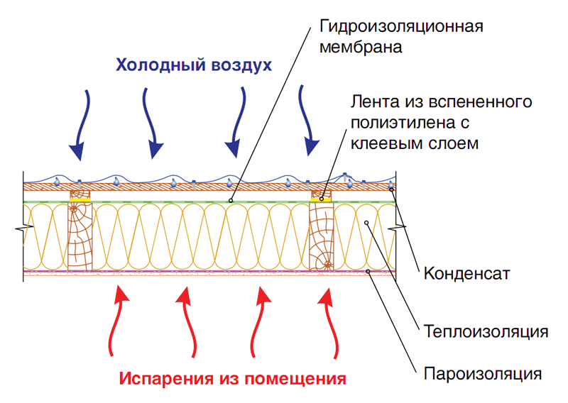 Защита крыши от влаги