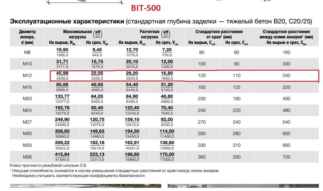 Химический анкер re 100. Хим анкер Hilti Hit re 500. Химический анкер м10х100. Химический анкер м16 по бетону. Таблица хим анкеров хилти.