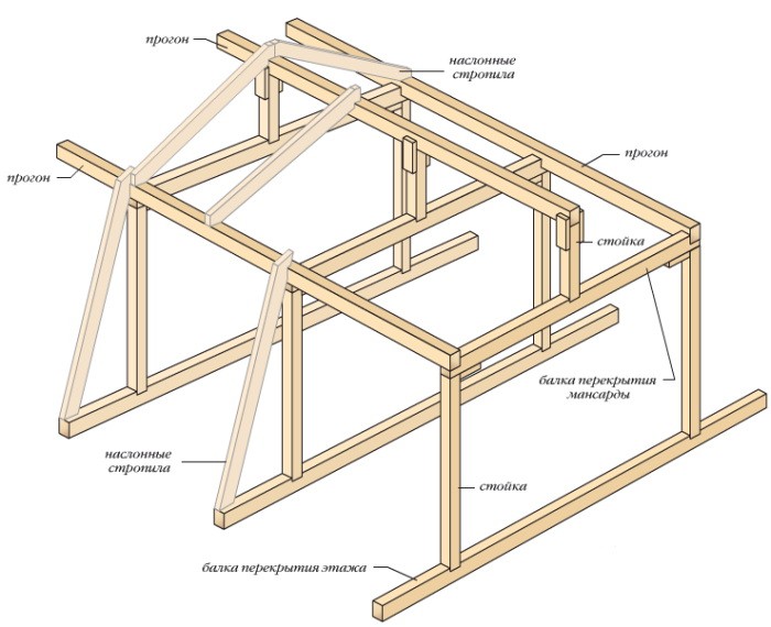 Стропильная система мансардной ломаной кровли