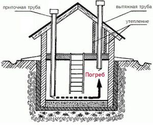 Приточно-вытяжная вентиляция подвала