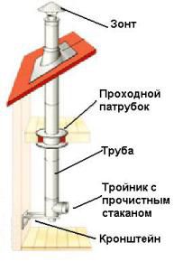 правильный дымоход для вентиляции котельной