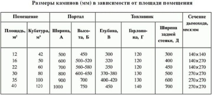 Оптимальные размеры камина: что важно учитывать при строительстве?