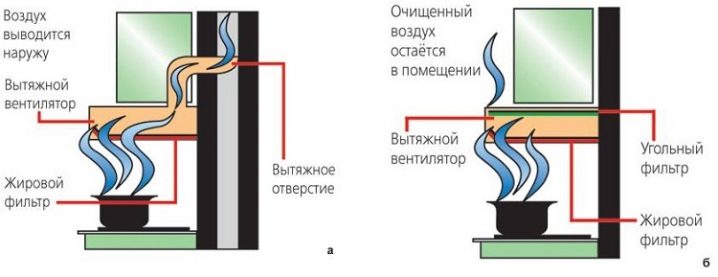 Как рассчитать расстояние от вытяжки до плиты?