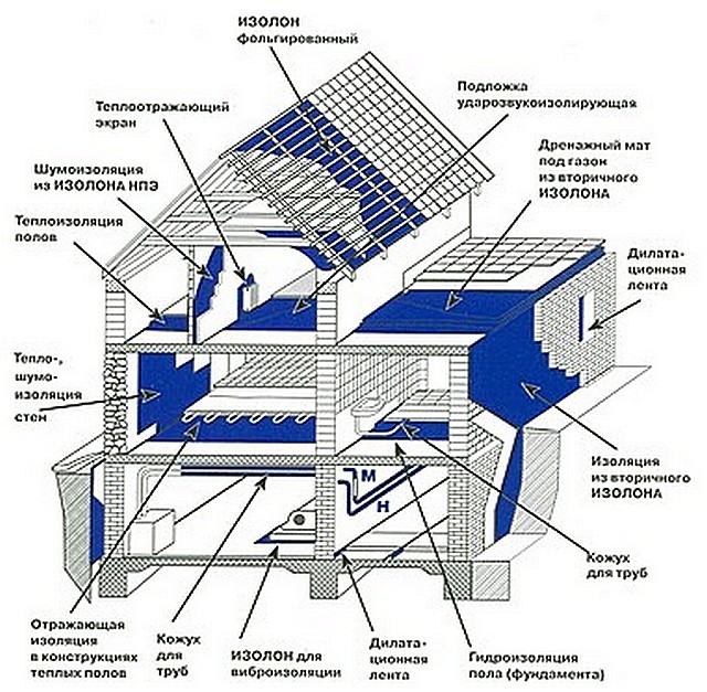 На этой иллюстрации показано многообразие возможностей различных типов изолона в сфере индивидуального строительства