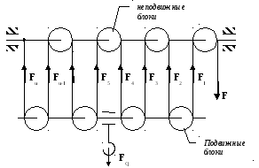 Схема полиспаста с кратностью 5