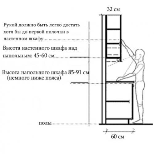 Варианты высоты столешницы