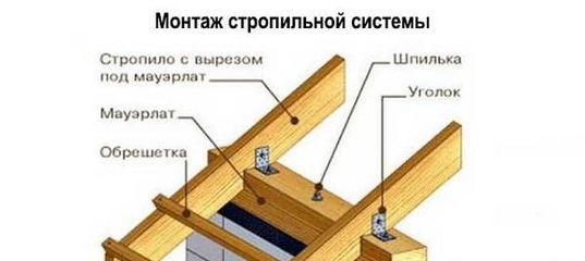 Мурлаты крепления крыши что это такое фото