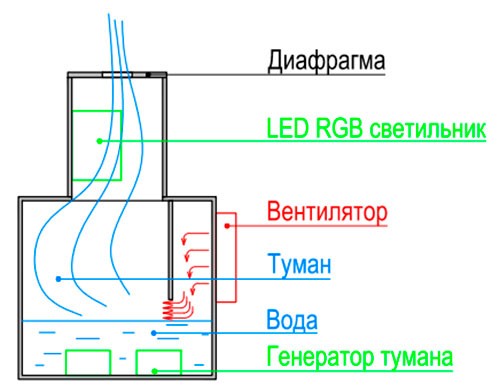 Устройство парогенератора для камина