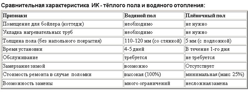 сравнение пленочного пола с водяным