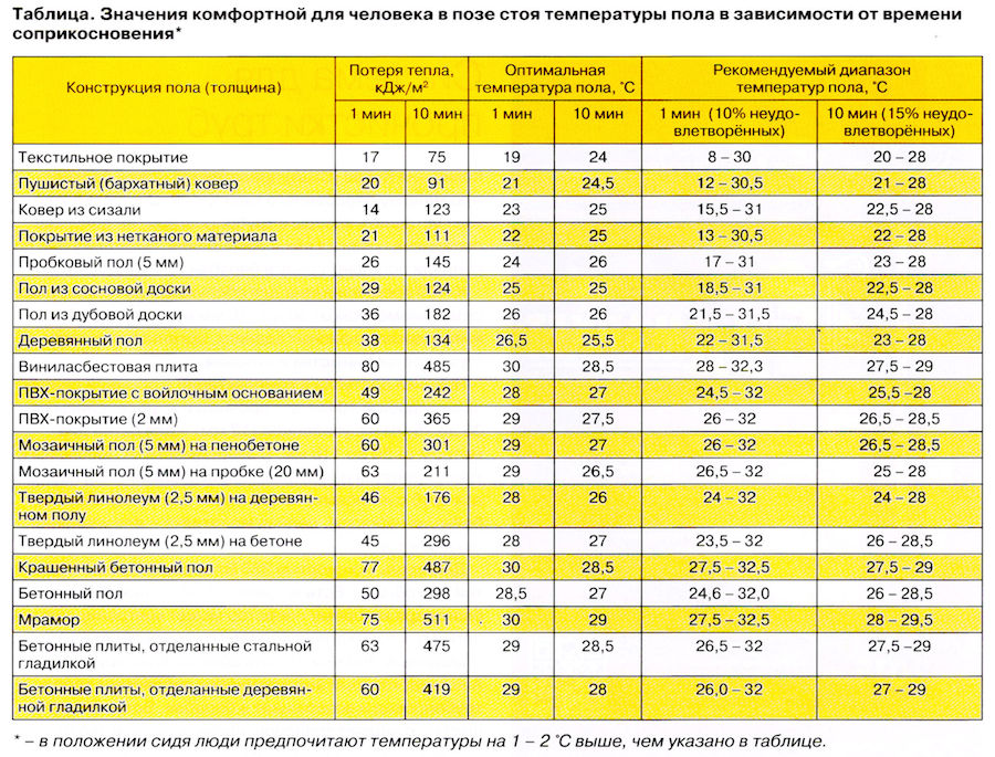 таблица скорости нагрева теплого пола