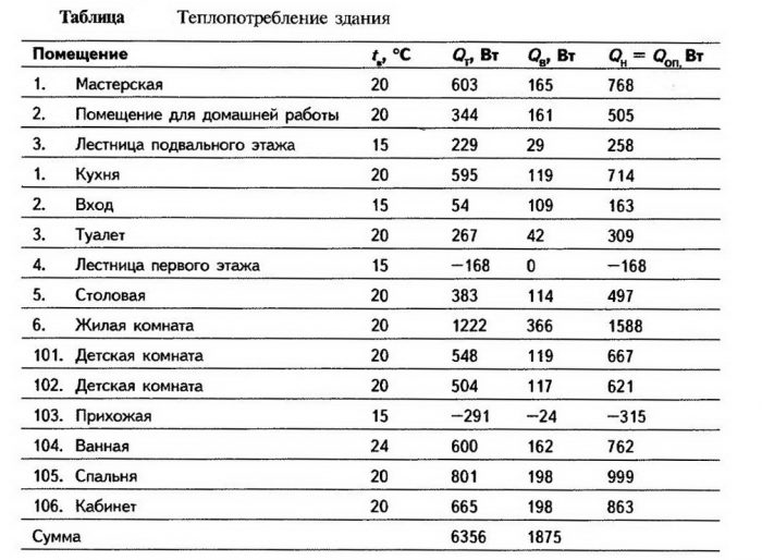 температура пола по СНИП