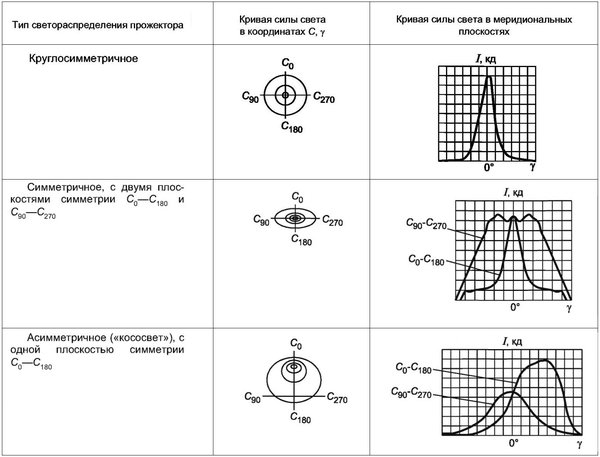 Виды кривой силы света в экваториальной и меридиональной плоскостях для прожекторов