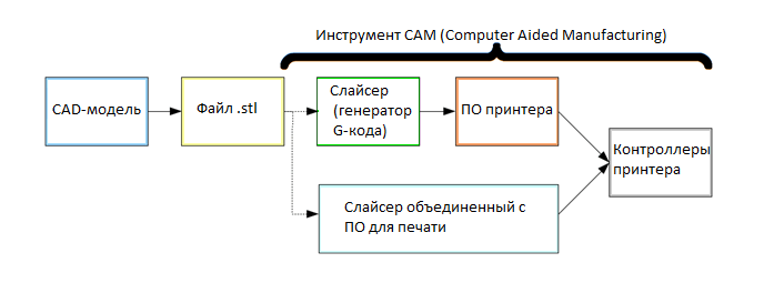 3д печать