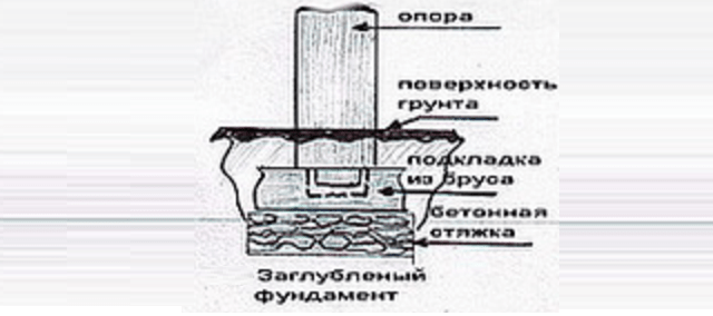 Схема фундамента