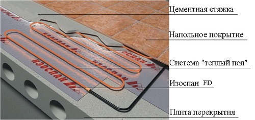 Отражающая изоляция Изоспан FD в системе теплого пола