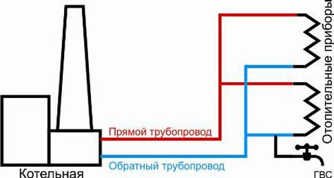 Открытая система отопления