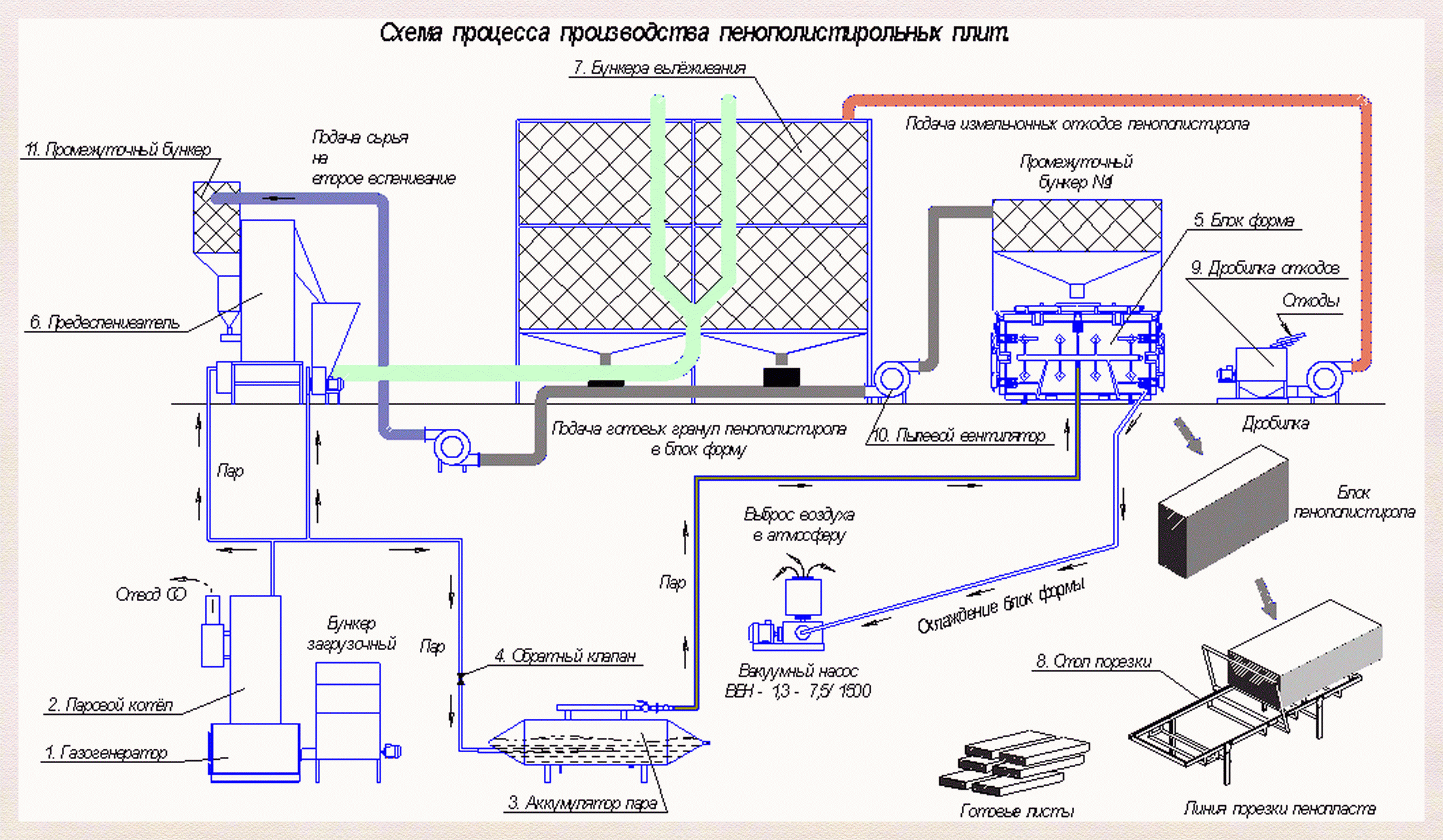 Схема производства пенопласта