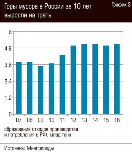График отходов на территории России