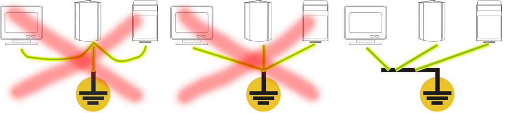 Правльное (справа) и неправильное (слева и в центре) подключения к заземлению