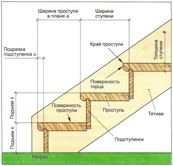 Параметры лестницы